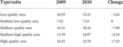 Production–living–ecological space transition and its eco-environmental effects based on an improved area-weighted method: A case study of Gangcheng District, a typical industrial base in China